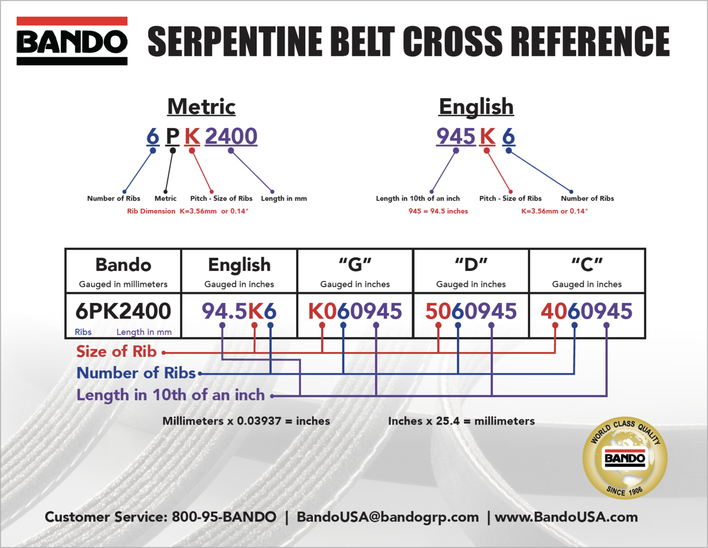 Bando-Serpentine-Belt-Cross-Reference