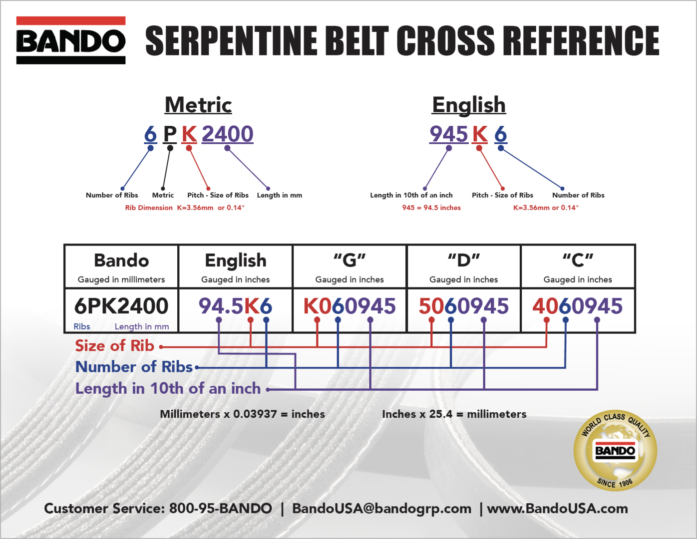 Serpentine Belt Conversion Chart