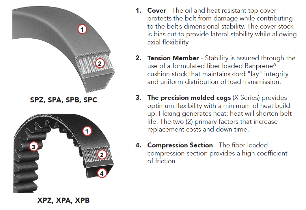 V Belt Failure Chart